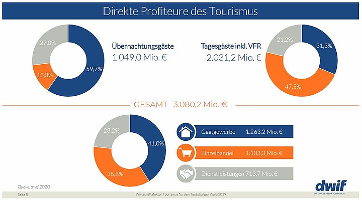 Kreisdiagramme der Ergebnisse des Wirtschaftfaktors Tourismus